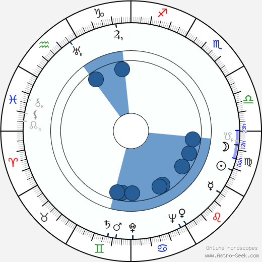 Christian Nyby horoscope, astrology, sign, zodiac, date of birth, instagram