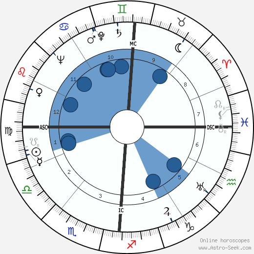 Frances Farmer wikipedia, horoscope, astrology, instagram