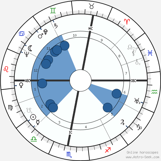 Gilberte Cournand wikipedia, biography, birth chart, instagram Gilberte Cournand wikipedia, horoscope, astrology, instagram