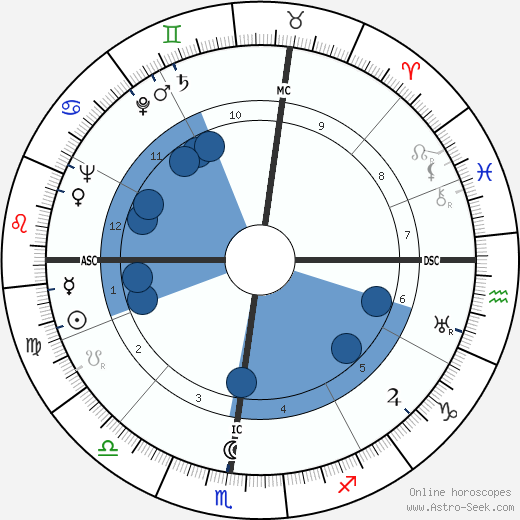 John Mitchell Oroscopo, astrologia, Segno, zodiac, Data di nascita, instagram
