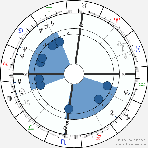 John Mitchell wikipedia, horoscope, astrology, instagram