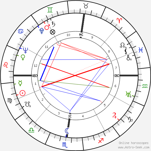 John Mitchell birth chart, John Mitchell astro natal horoscope, astrology