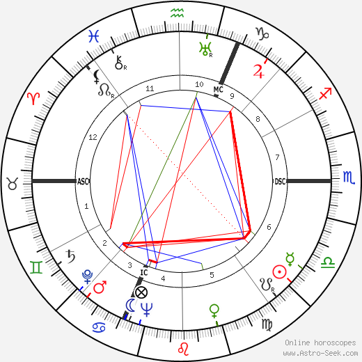 Lawrence Hugh Aller birth chart, Lawrence Hugh Aller astro natal horoscope, astrology