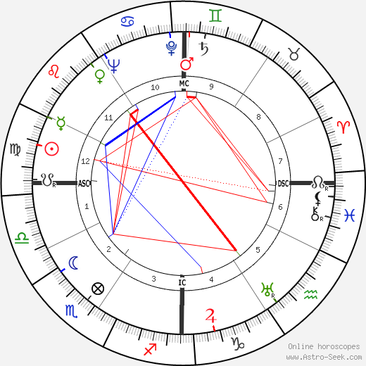 Mickey Cohen birth chart, Mickey Cohen astro natal horoscope, astrology