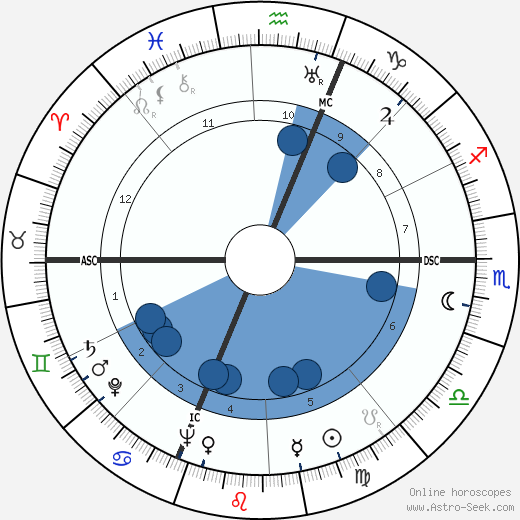 Renato Castellani wikipedia, horoscope, astrology, instagram