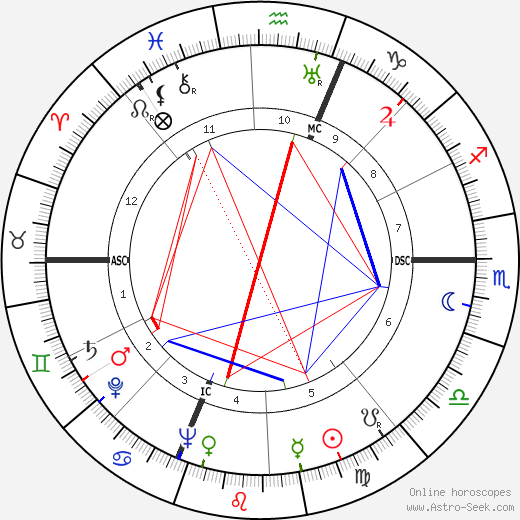 Renato Castellani birth chart, Renato Castellani astro natal horoscope, astrology