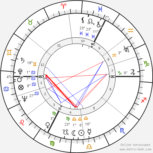 Silvio Piola birth chart, biography, wikipedia 2024, 2025