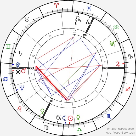 Silvio Piola birth chart, Silvio Piola astro natal horoscope, astrology