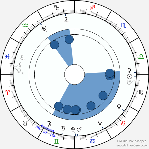 Věra Ferbasová horoscope, astrology, sign, zodiac, date of birth, instagram