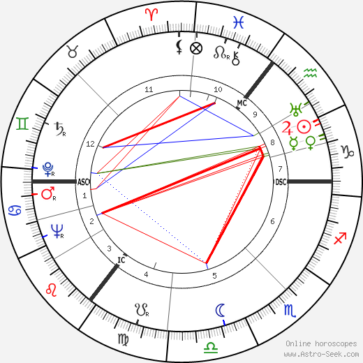 Arno Schmidt birth chart, Arno Schmidt astro natal horoscope, astrology