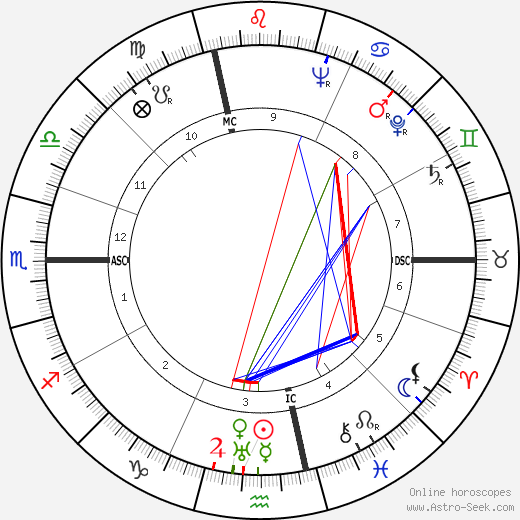 Brother Luc birth chart, Brother Luc astro natal horoscope, astrology