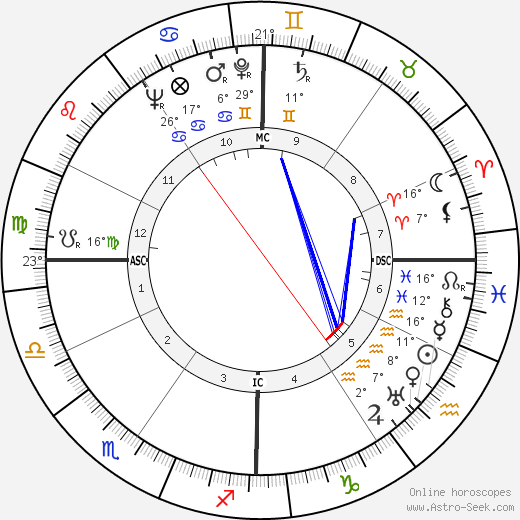 Chauncy Dennison Harris birth chart, biography, wikipedia 2024, 2025
