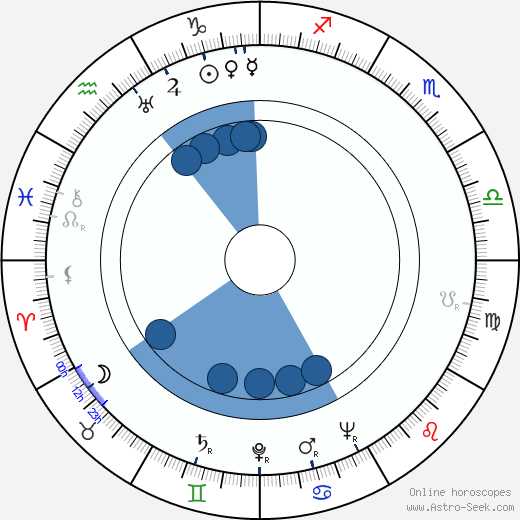 Danny Thomas wikipedia, horoscope, astrology, instagram