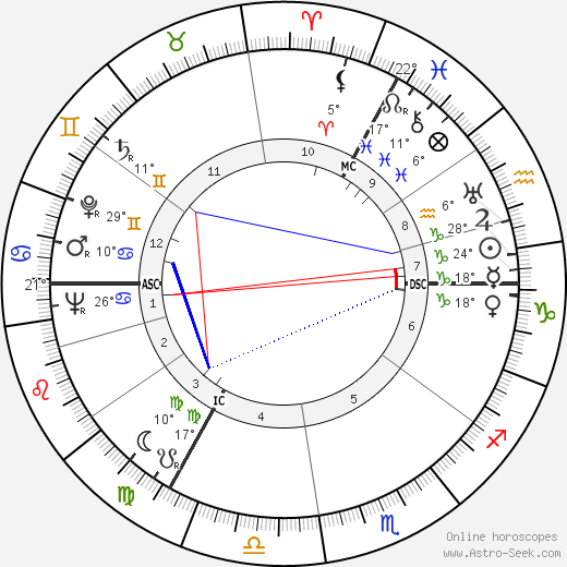 Etty Hillesum birth chart, biography, wikipedia 2023, 2024