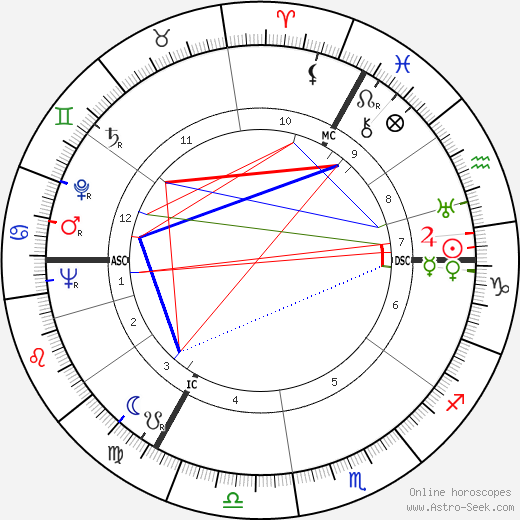 Etty Hillesum birth chart, Etty Hillesum astro natal horoscope, astrology