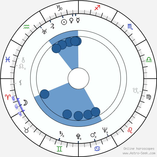 George Reeves wikipedia, horoscope, astrology, instagram