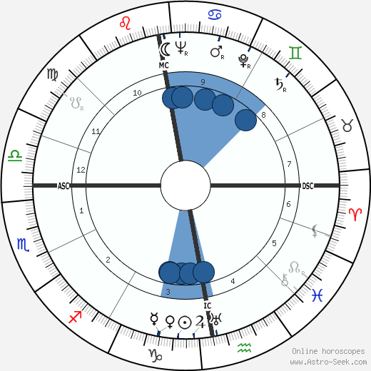 James Mackenzie wikipedia, horoscope, astrology, instagram