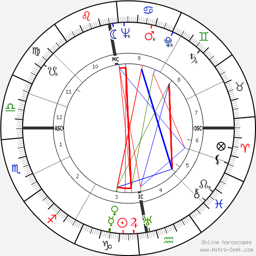 James Mackenzie birth chart, James Mackenzie astro natal horoscope, astrology