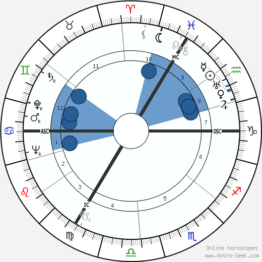 Luc-Marie Bayle horoscope, astrology, sign, zodiac, date of birth, instagram