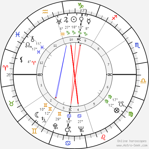 Lucien Bodard birth chart, biography, wikipedia 2024, 2025