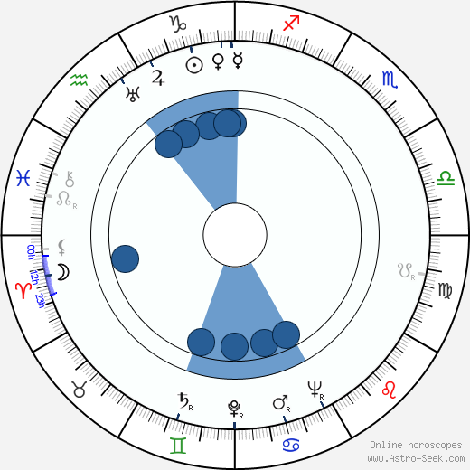 Pavel Blumenfeld wikipedia, biography, birth chart, instagram Pavel Blumenfeld wikipedia, horoscope, astrology, instagram
