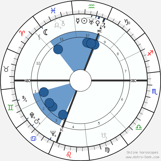 Ralph Lazarus horoscope, astrology, sign, zodiac, date of birth, instagram
