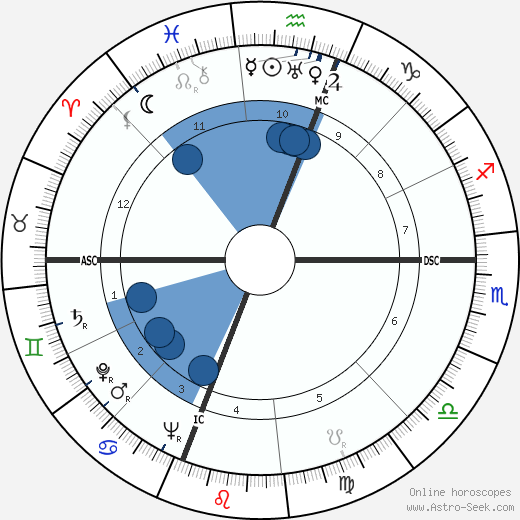 Ralph Lazarus wikipedia, horoscope, astrology, instagram