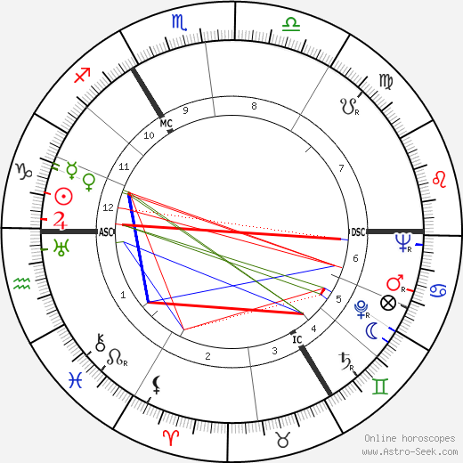 Ronald C. Davison birth chart, Ronald C. Davison astro natal horoscope, astrology