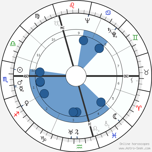 Anna Wing wikipedia, biography, birth chart, instagram Anna Wing wikipedia, horoscope, astrology, instagram