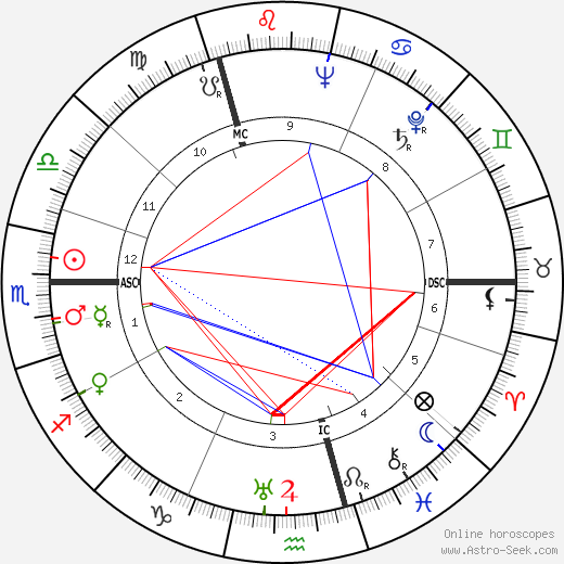 Anna Wing birth chart, Anna Wing astro natal horoscope, astrology