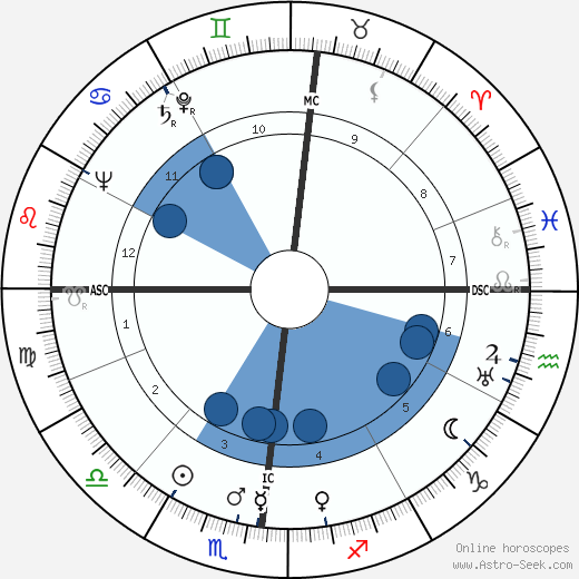 Bernard Privat wikipedia, horoscope, astrology, instagram