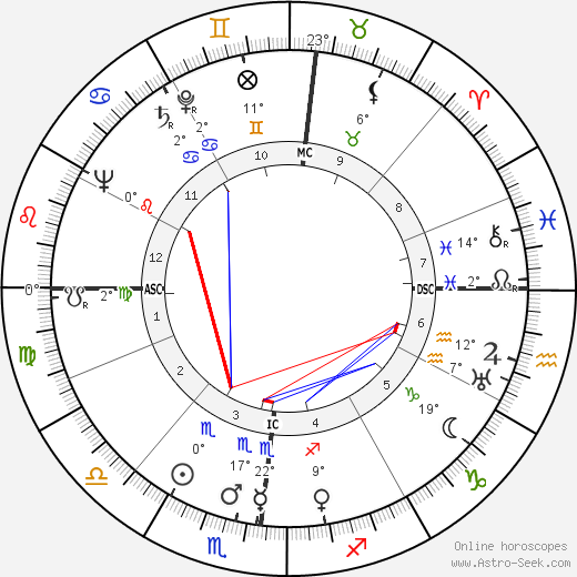 Bernard Privat birth chart, biography, wikipedia 2023, 2024