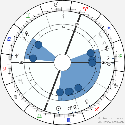Dylan Thomas wikipedia, biography, birth chart, instagram Dylan Thomas wikipedia, horoscope, astrology, instagram