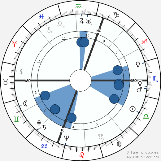 Frederick Beavis wikipedia, horoscope, astrology, instagram