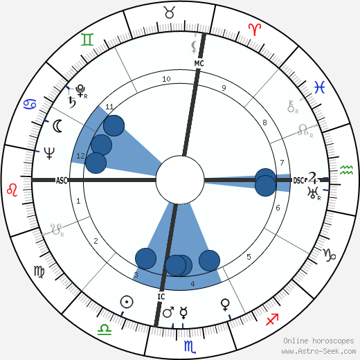 Frederick Everett Leek Oroscopo, astrologia, Segno, zodiac, Data di nascita, instagram