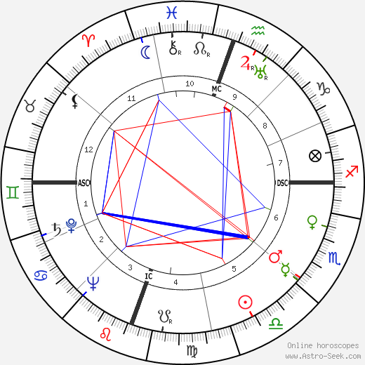 Jack Parsons birth chart, Jack Parsons astro natal horoscope, astrology