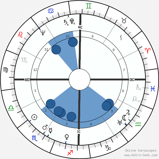 Jackie Coogan wikipedia, horoscope, astrology, instagram