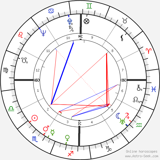 Jackie Coogan birth chart, Jackie Coogan astro natal horoscope, astrology