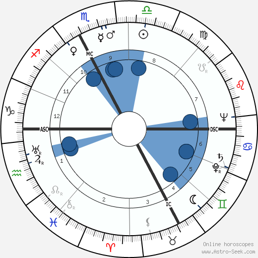 Mary W. Boyd Oroscopo, astrologia, Segno, zodiac, Data di nascita, instagram