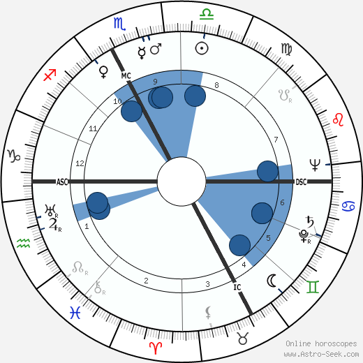 Mary W. Boyd wikipedia, horoscope, astrology, instagram