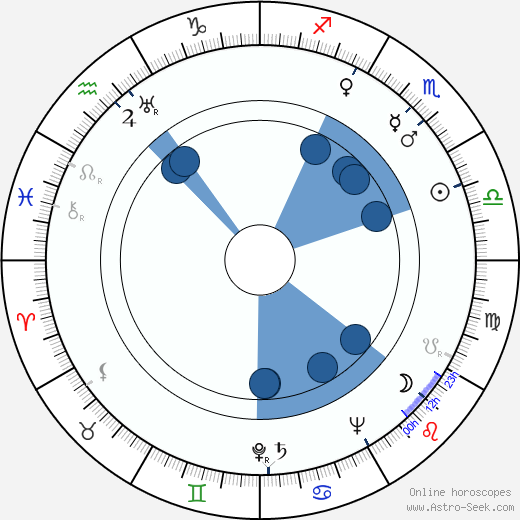 Mickey Moore Oroscopo, astrologia, Segno, zodiac, Data di nascita, instagram