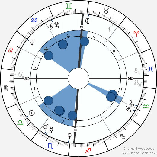 Olive Brasno wikipedia, horoscope, astrology, instagram