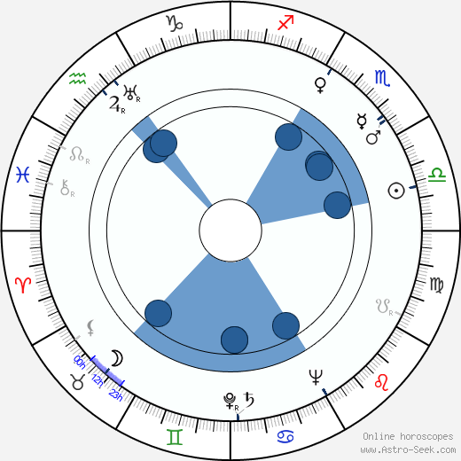 Sarah Churchill Oroscopo, astrologia, Segno, zodiac, Data di nascita, instagram