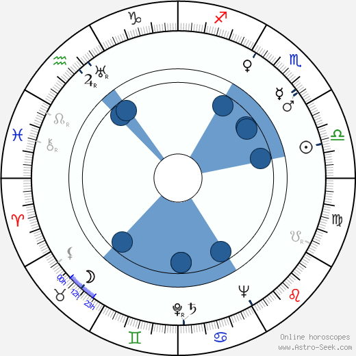 Sarah Churchill wikipedia, biography, birth chart, instagram Sarah Churchill wikipedia, horoscope, astrology, instagram