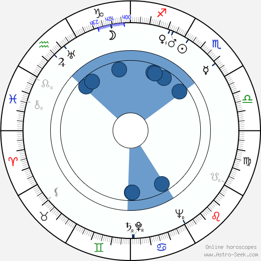 Charles Berlitz wikipedia, horoscope, astrology, instagram