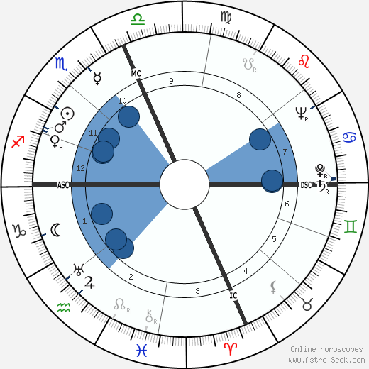 Emilio Pucci Oroscopo, astrologia, Segno, zodiac, Data di nascita, instagram