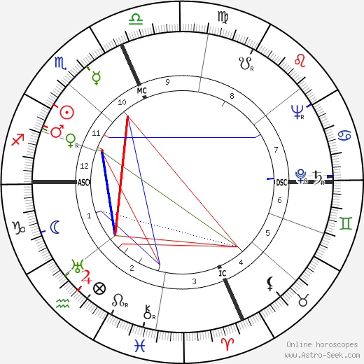 Emilio Pucci birth chart, Emilio Pucci astro natal horoscope, astrology