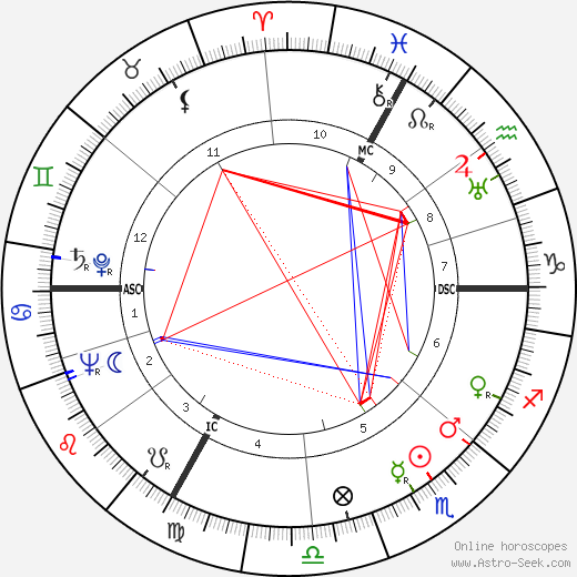 Hedy Kiesler birth chart, Hedy Kiesler astro natal horoscope, astrology