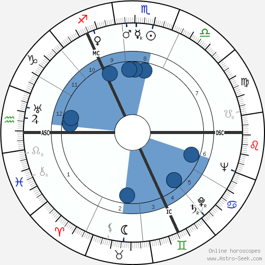 Heinrich Springer wikipedia, horoscope, astrology, instagram