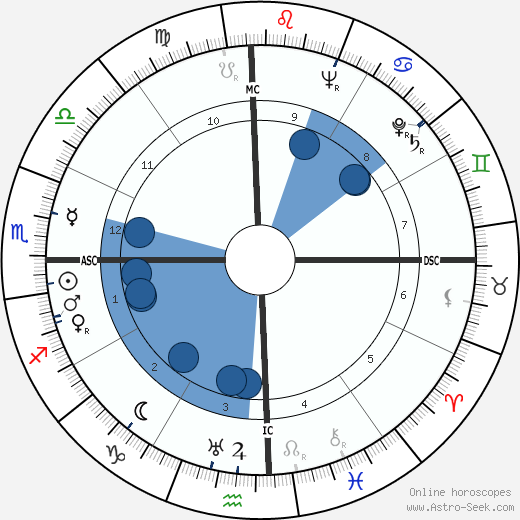 Henri Laborit wikipedia, horoscope, astrology, instagram